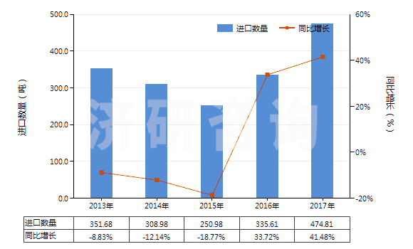 2013-2017年中國塑料馬桶座圈及蓋(HS39222000)進口量及增速統(tǒng)計